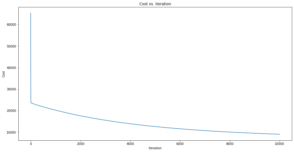 Multivariate Linear Regression with Gradient Descent – ChenData